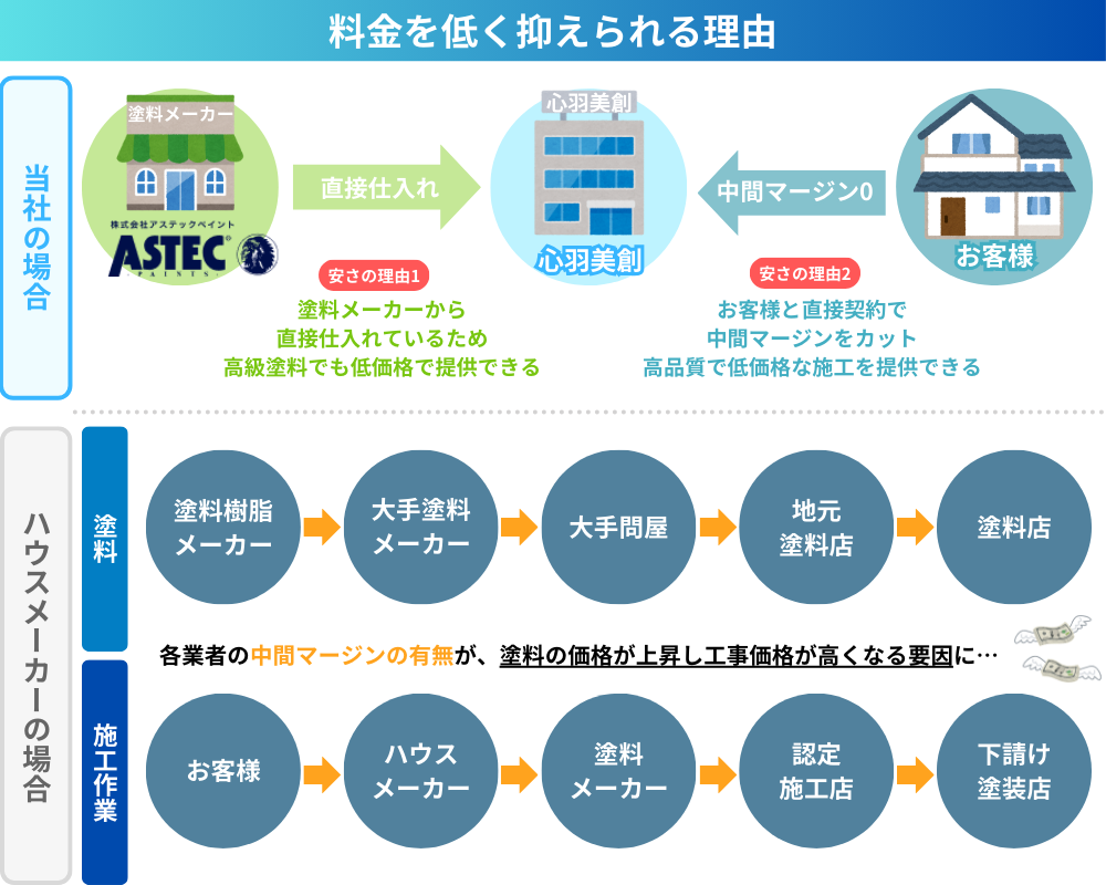 費用について